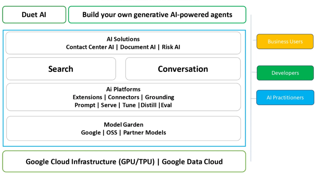 Google Vertex AI2