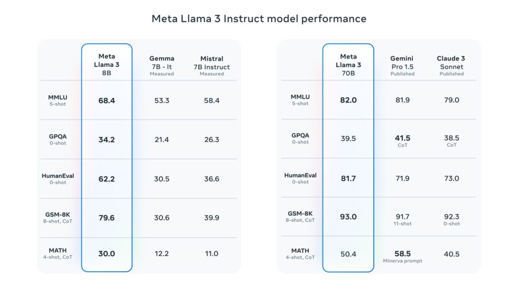 Llama 3 benchmark Meta AI vs ChatGPT vs Gemini