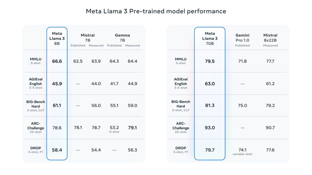 Llama-3-benchmark-Meta-AI-vs-ChatGPT-vs-Gemini_2