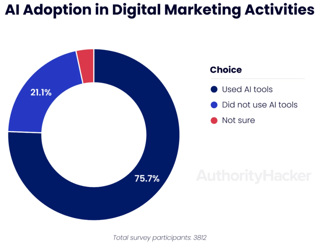 ai-adoption-in-digital-marketing-AI Marketing